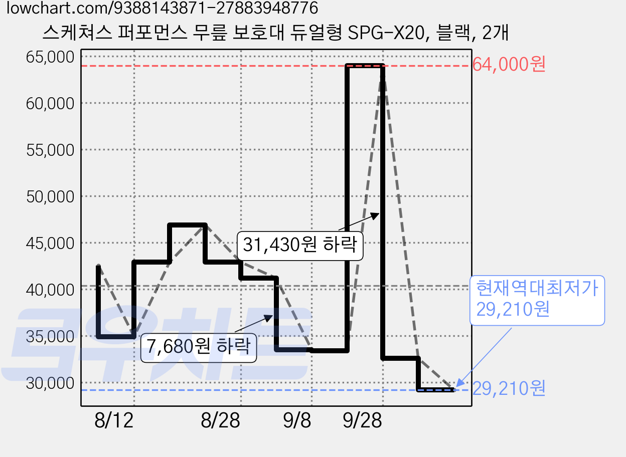 스케쳐스 퍼포먼스 무릎 보호대 듀얼형 SPG-X20, 블랙, 2개 가격 변동 차트, 현재가 29,210원, 역대최저가