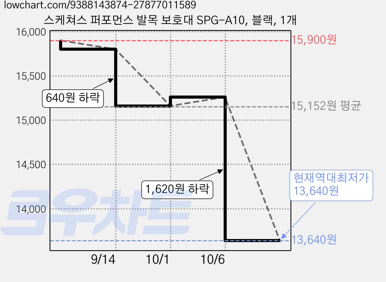 스케쳐스 퍼포먼스 발목 보호대 SPG-A10, 블랙, 1개 가격 변동 차트, 현재가 13,640원, 역대최저가