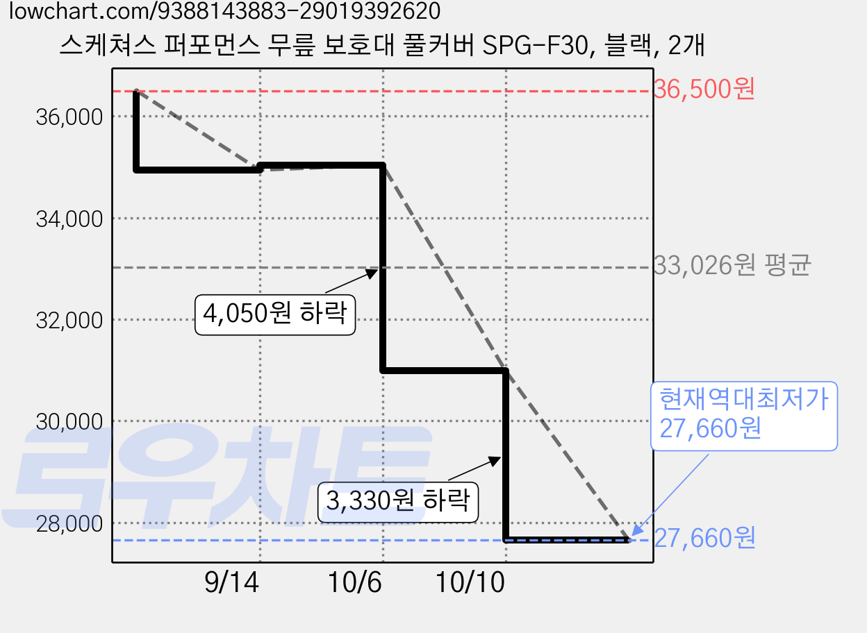 스케쳐스 퍼포먼스 무릎 보호대 풀커버 SPG-F30, 블랙, 2개 가격 변동 차트, 현재가 27,660원, 역대최저가