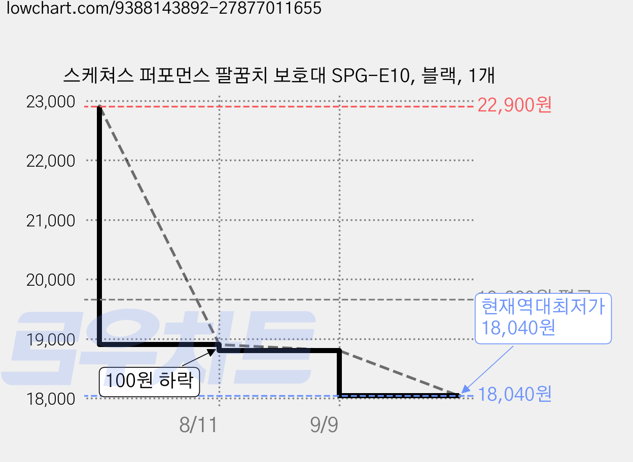 스케쳐스 퍼포먼스 팔꿈치 보호대 SPG-E10, 블랙, 1개 가격 변동 차트, 현재가 18,040원, 역대최저가