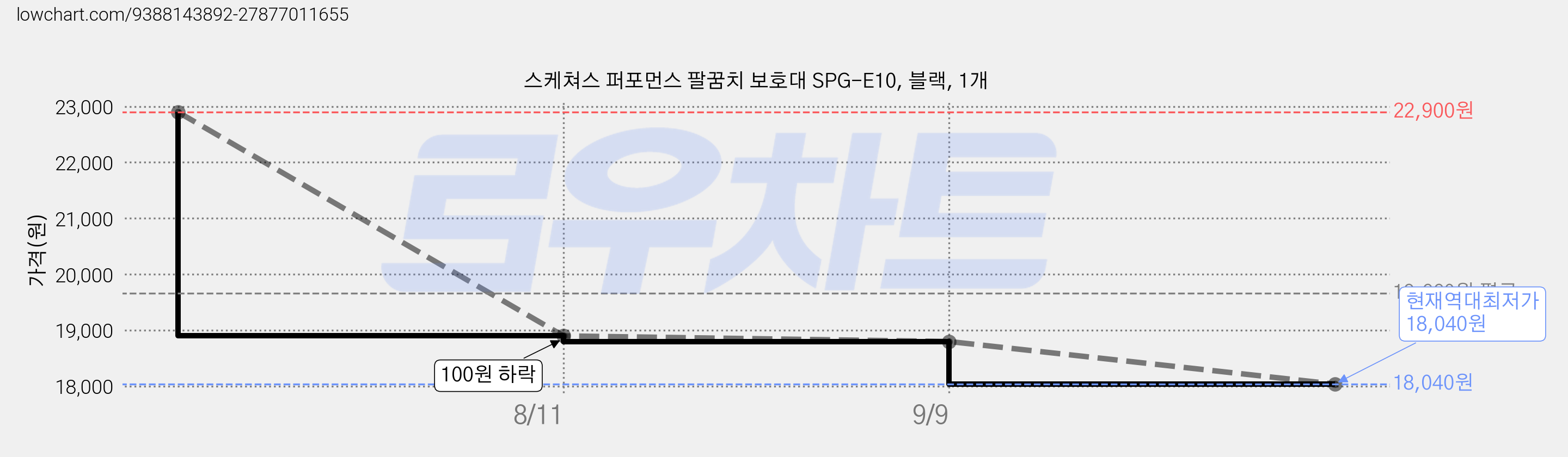 스케쳐스 퍼포먼스 팔꿈치 보호대 SPG-E10, 블랙, 1개 가격 변동 차트, 현재가 18,040원, 역대최저가