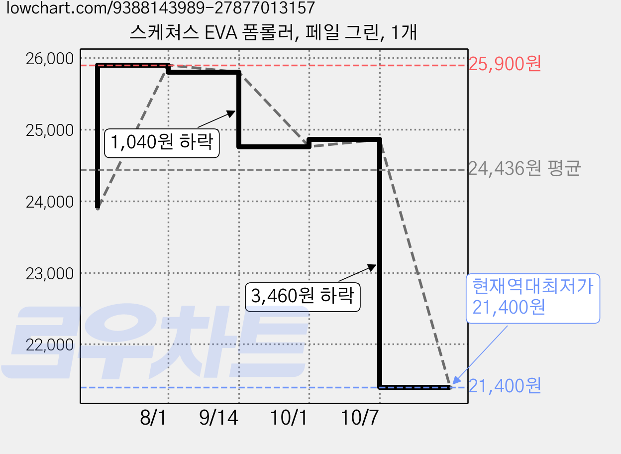 스케쳐스 EVA 폼롤러, 페일 그린, 1개 가격 변동 차트, 현재가 21,400원, 역대최저가