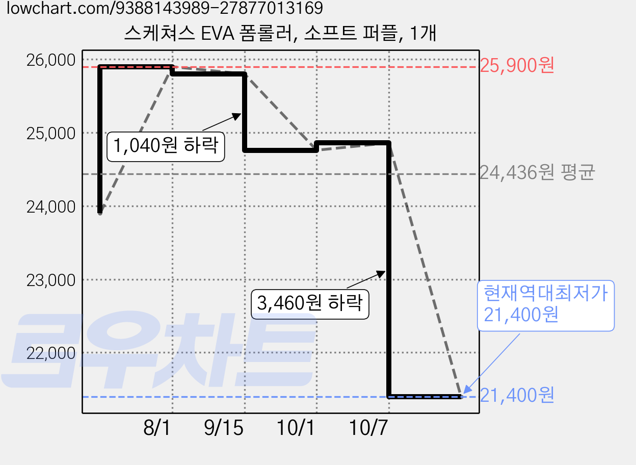 스케쳐스 EVA 폼롤러, 소프트 퍼플, 1개 가격 변동 차트, 현재가 21,400원, 역대최저가