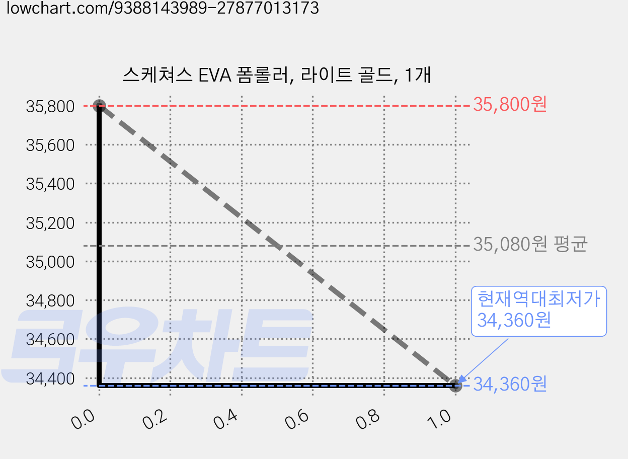 스케쳐스 EVA 폼롤러, 라이트 골드, 1개 가격 변동 차트, 현재가 34,360원, 역대최저가