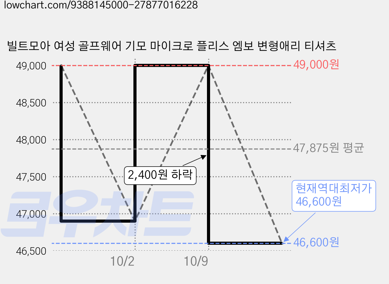 빌트모아 여성 골프웨어 기모 마이크로 플리스 엠보 변형애리 티셔츠 가격 변동 차트, 현재가 46,600원, 역대최저가
