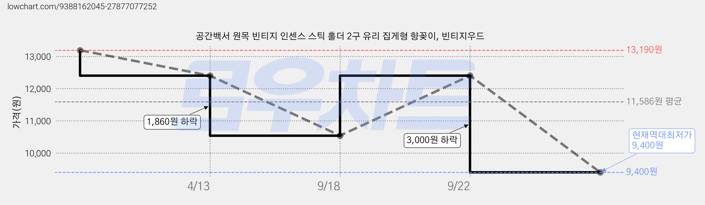 공간백서 원목 빈티지 인센스 스틱 홀더 2구 유리 집게형 향꽂이, 빈티지우드 가격 변동 차트, 현재가 9,400원, 역대최저가