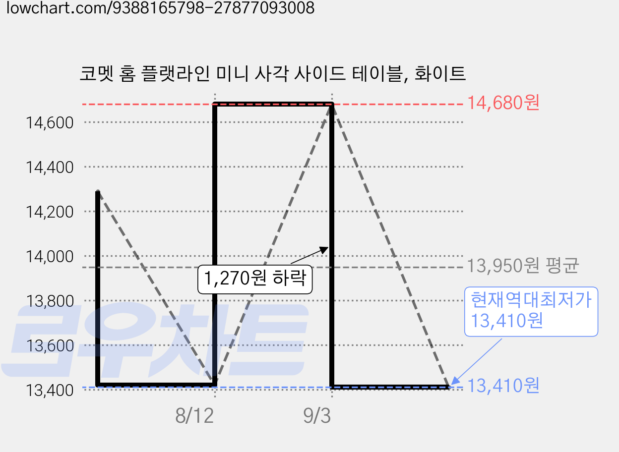 코멧 홈 플랫라인 미니 사각 사이드 테이블, 화이트 가격 변동 차트, 현재가 13,410원, 역대최저가