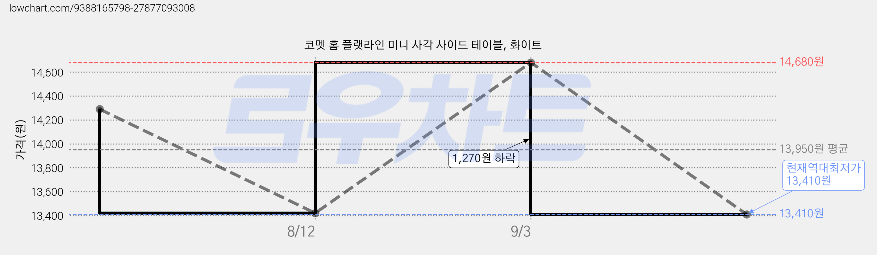 코멧 홈 플랫라인 미니 사각 사이드 테이블, 화이트 가격 변동 차트, 현재가 13,410원, 역대최저가
