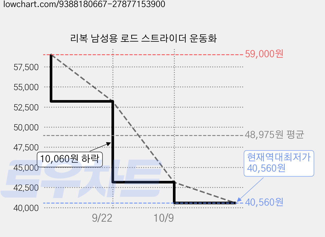 리복 남성용 로드 스트라이더 운동화 가격 변동 차트, 현재가 40,560원, 역대최저가