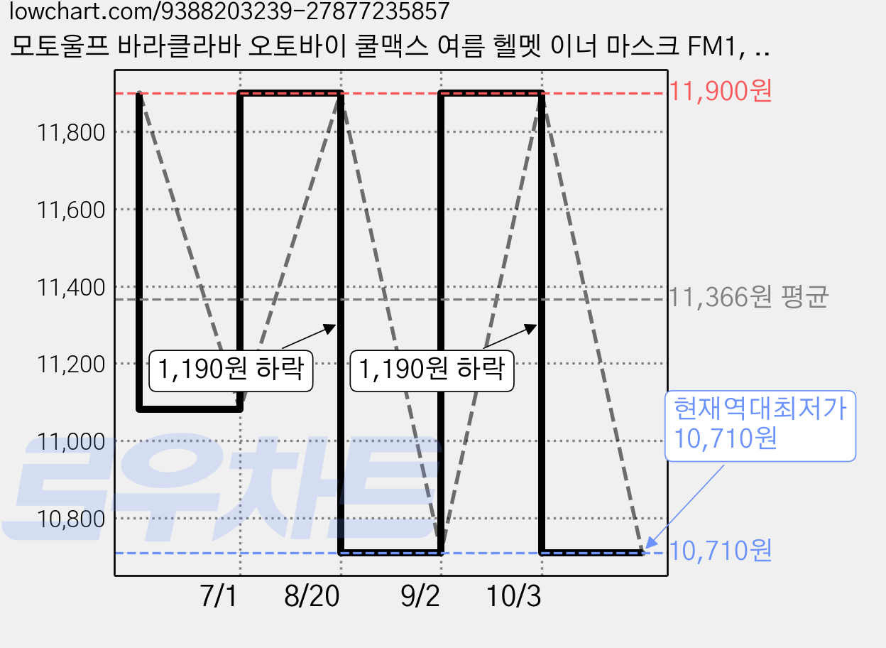 모토울프 바라클라바 오토바이 쿨맥스 여름 헬멧 이너 마스크 FM1, Black, 1개 가격 변동 차트, 현재가 10,710원, 역대최저가