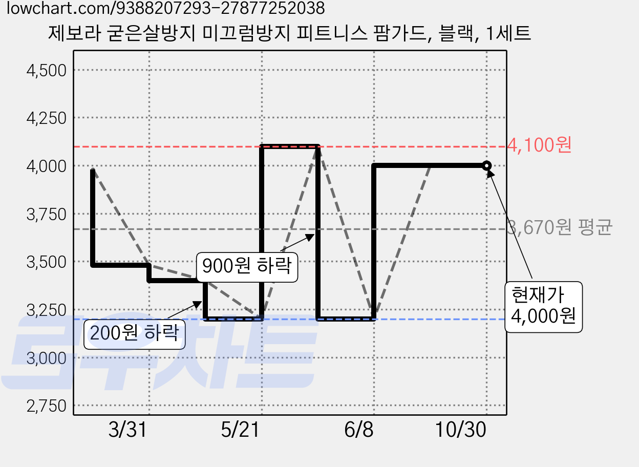 제보라 굳은살방지 미끄럼방지 피트니스 팜가드, 블랙, 1세트 가격 변동 차트, 현재가 4,000원, 관측 최저가 3,200원