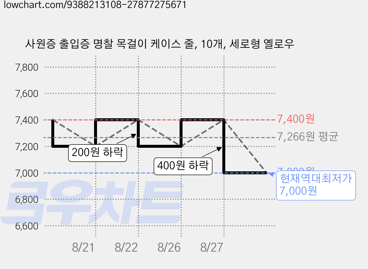 사원증 출입증 명찰 목걸이 케이스 줄, 10개, 세로형 옐로우 가격 변동 차트, 현재가 7,000원, 역대최저가
