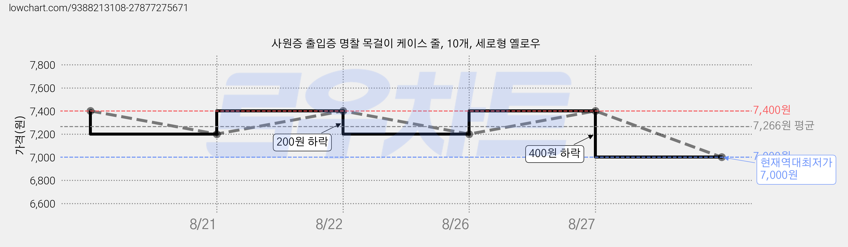 사원증 출입증 명찰 목걸이 케이스 줄, 10개, 세로형 옐로우 가격 변동 차트, 현재가 7,000원, 역대최저가