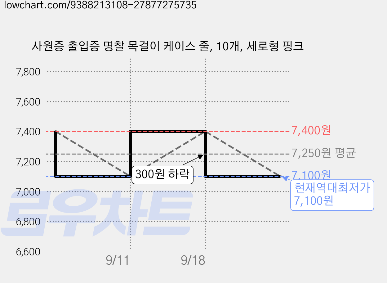 사원증 출입증 명찰 목걸이 케이스 줄, 10개, 세로형 핑크 가격 변동 차트, 현재가 7,100원, 역대최저가