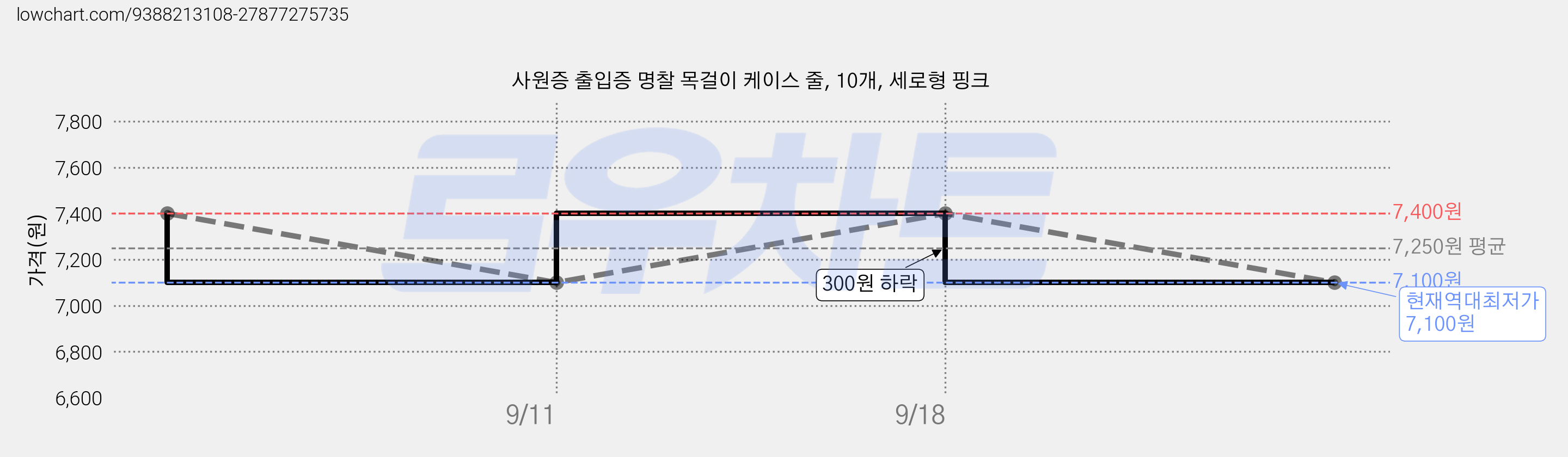 사원증 출입증 명찰 목걸이 케이스 줄, 10개, 세로형 핑크 가격 변동 차트, 현재가 7,100원, 역대최저가