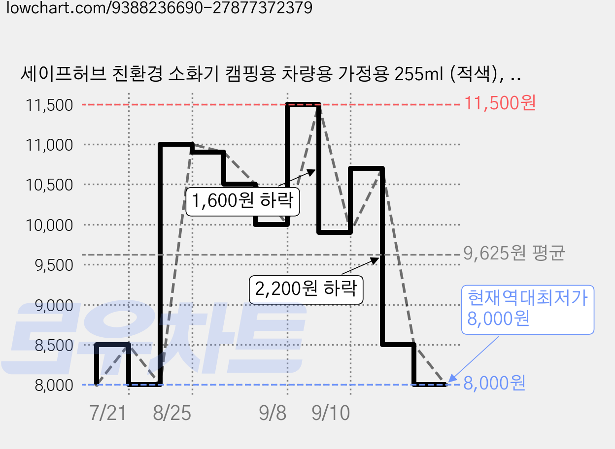 세이프허브 친환경 소화기 캠핑용 차량용 가정용 255ml (적색), 1개 가격 변동 차트, 현재가 8,000원, 역대최저가