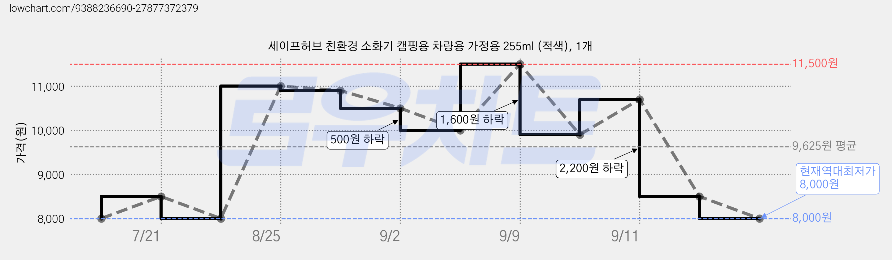 세이프허브 친환경 소화기 캠핑용 차량용 가정용 255ml (적색), 1개 가격 변동 차트, 현재가 8,000원, 역대최저가