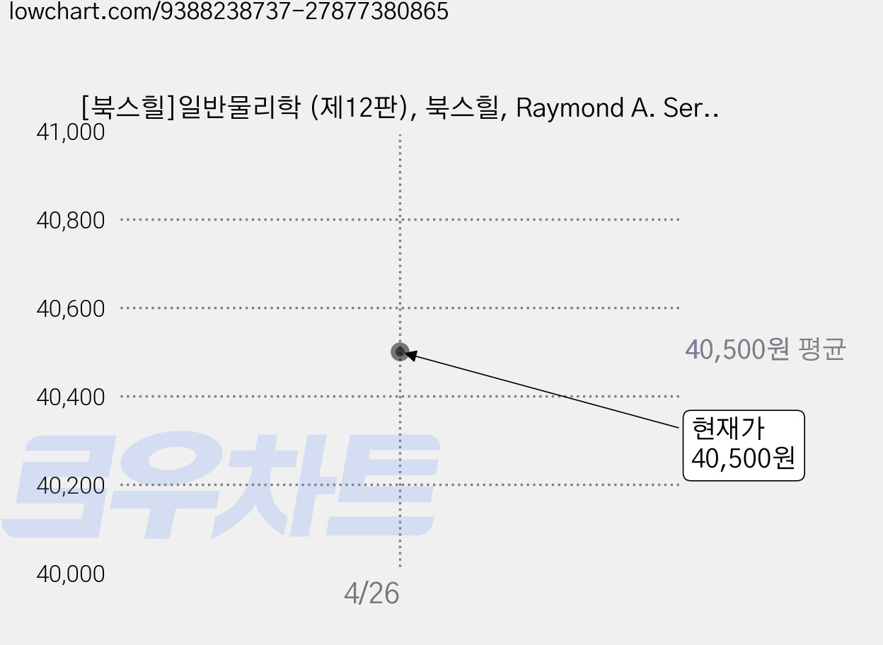 [북스힐]일반물리학 (제12판), 북스힐, Raymond A. Serway 가격 변동 차트, 현재가 40,500원