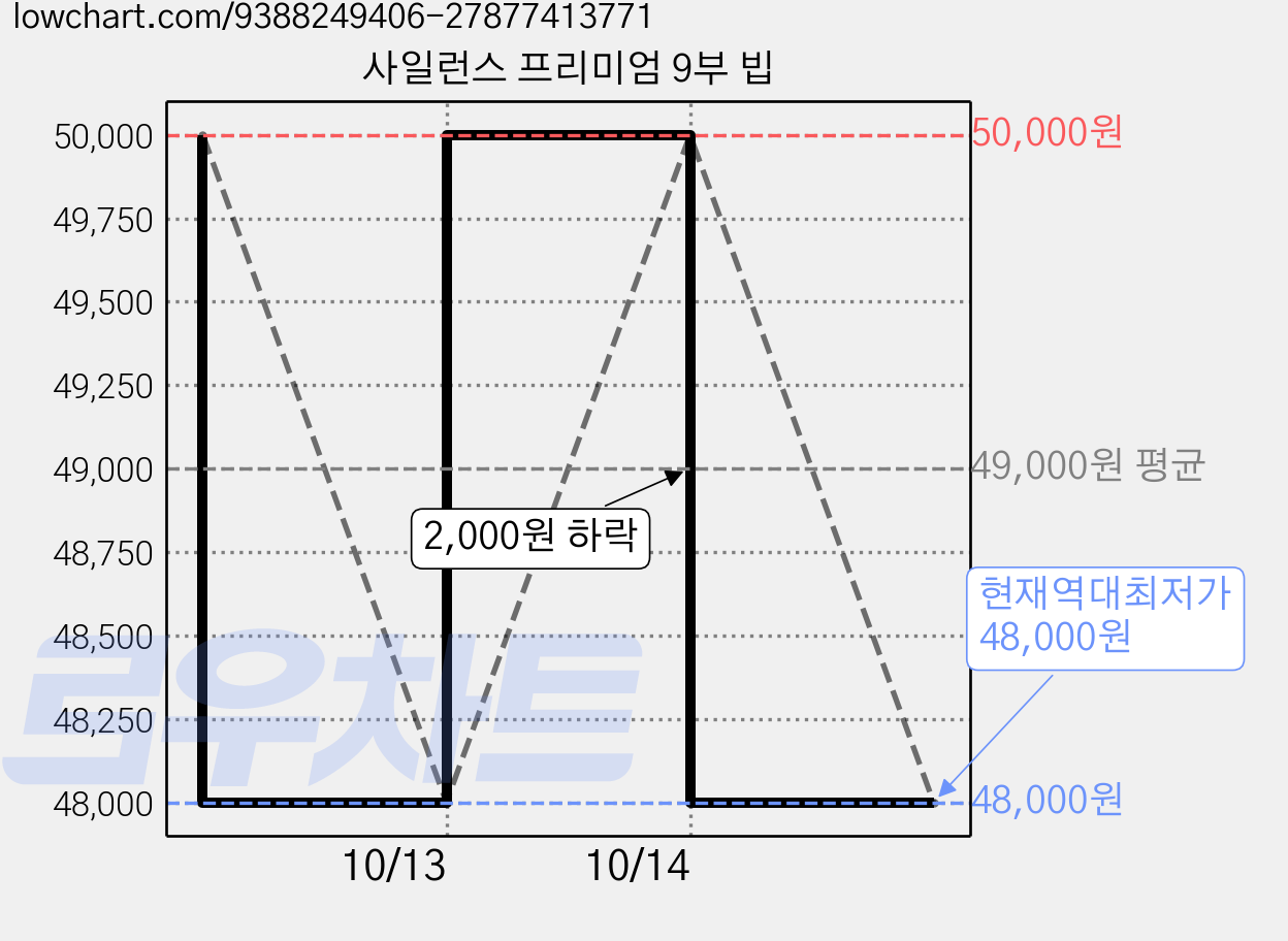 사일런스 프리미엄 9부 빕 가격 변동 차트, 현재가 48,000원, 역대최저가