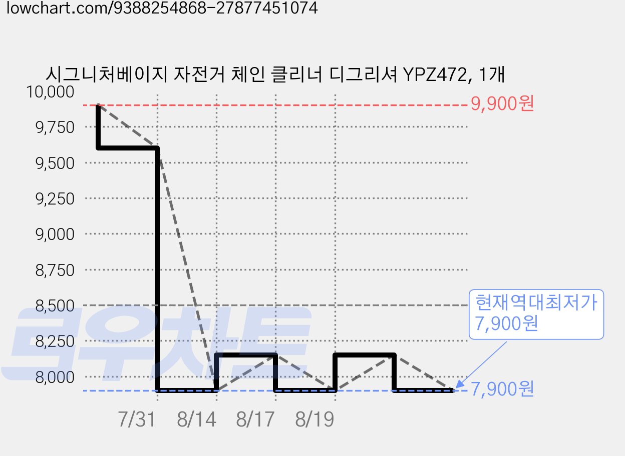 시그니처베이지 자전거 체인 클리너 디그리셔 YPZ472, 1개 가격 변동 차트, 현재가 7,900원, 역대최저가
