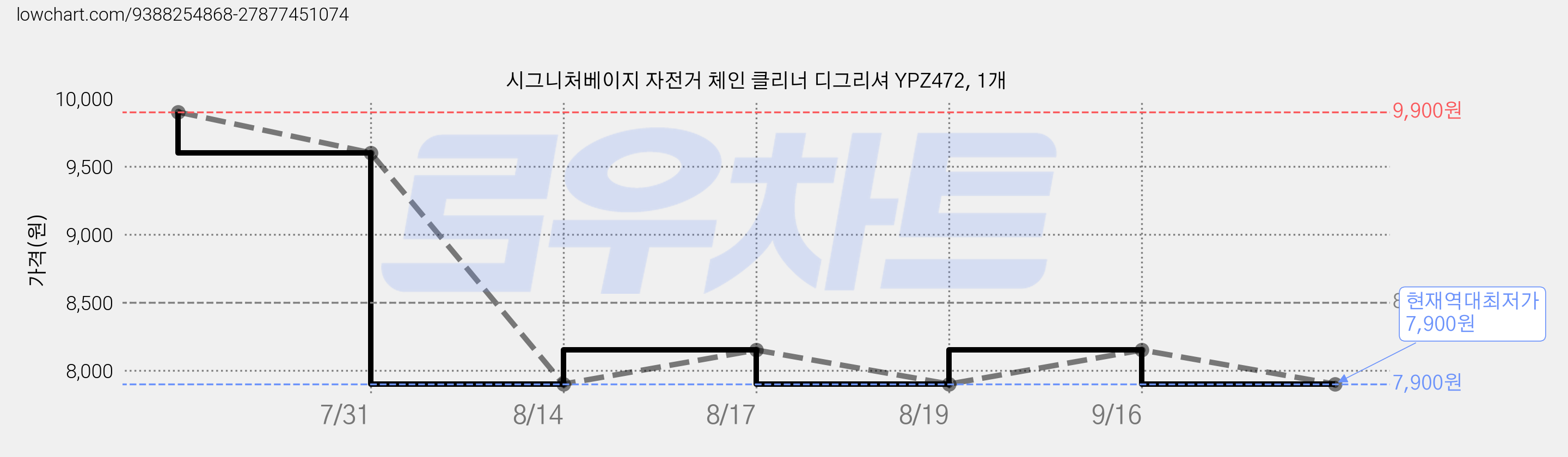 시그니처베이지 자전거 체인 클리너 디그리셔 YPZ472, 1개 가격 변동 차트, 현재가 7,900원, 역대최저가