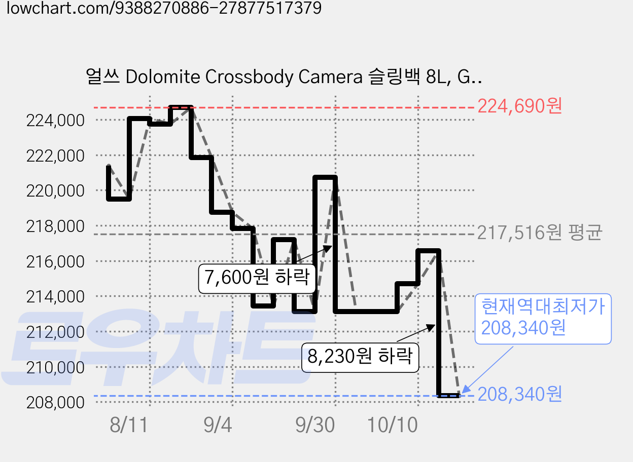 얼쓰 Dolomite Crossbody Camera 슬링백 8L, Green, 1개 가격 변동 차트, 현재가 208,340원, 역대최저가
