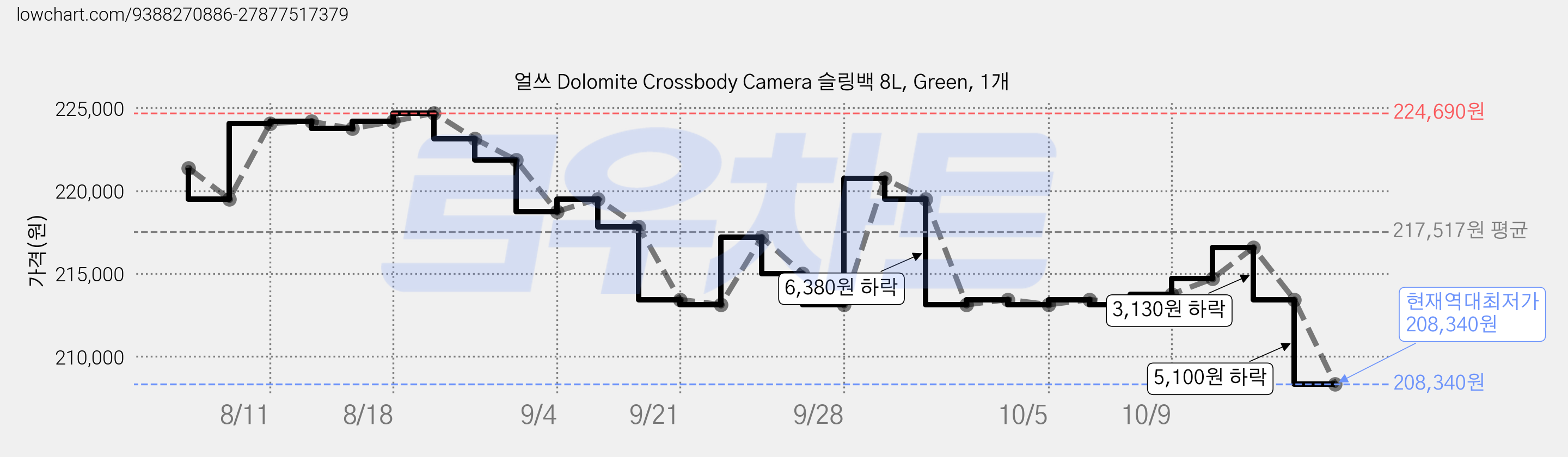 얼쓰 Dolomite Crossbody Camera 슬링백 8L, Green, 1개 가격 변동 차트, 현재가 208,340원, 역대최저가