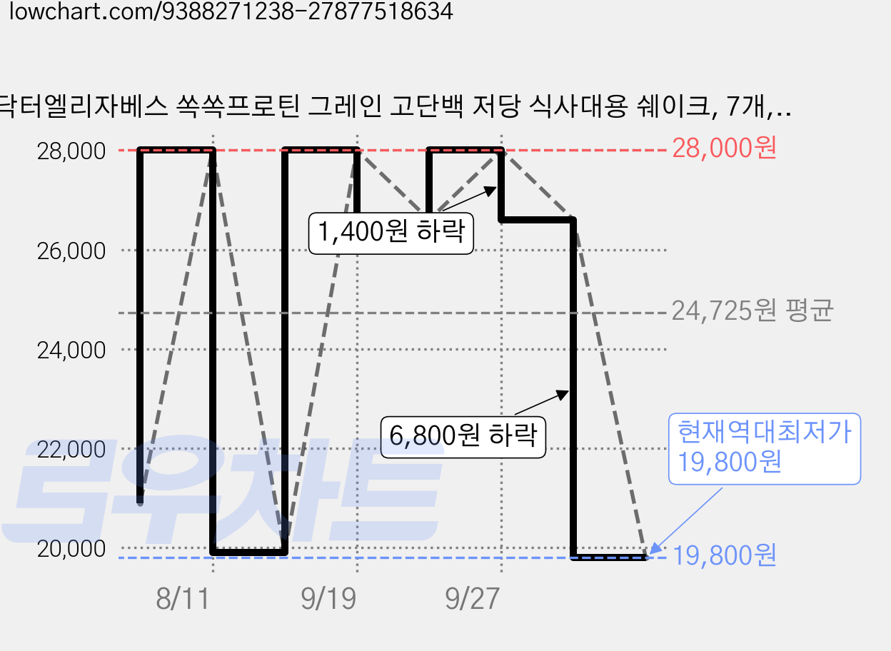닥터엘리자베스 쏙쏙프로틴 그레인 고단백 저당 식사대용 쉐이크, 7개, 45g 가격 변동 차트, 현재가 19,800원, 역대최저가