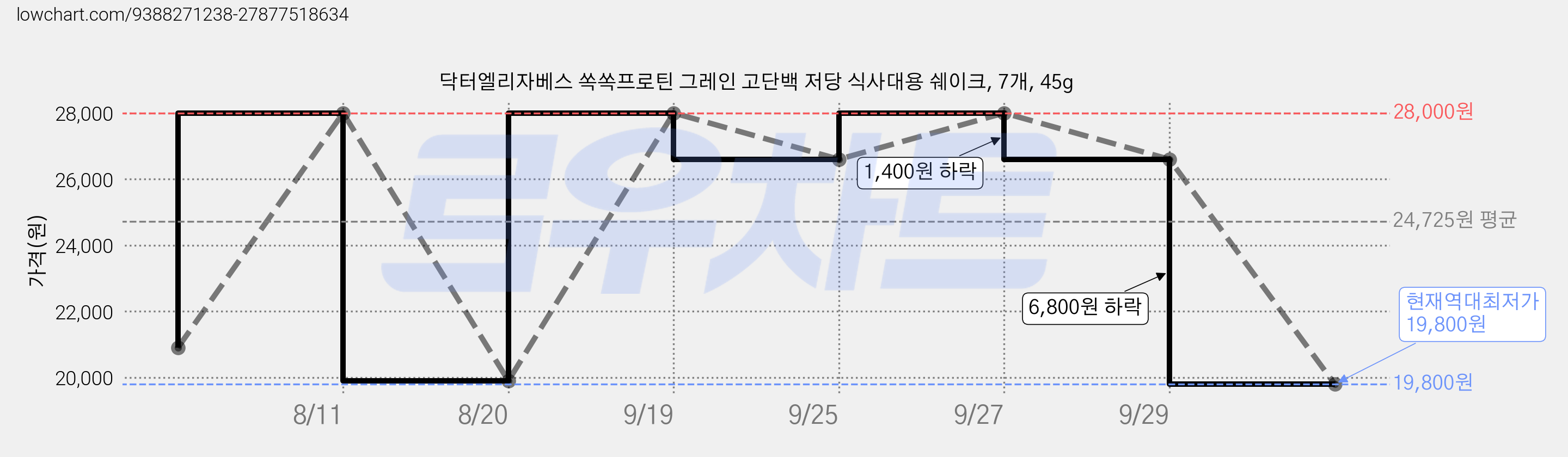 닥터엘리자베스 쏙쏙프로틴 그레인 고단백 저당 식사대용 쉐이크, 7개, 45g 가격 변동 차트, 현재가 19,800원, 역대최저가