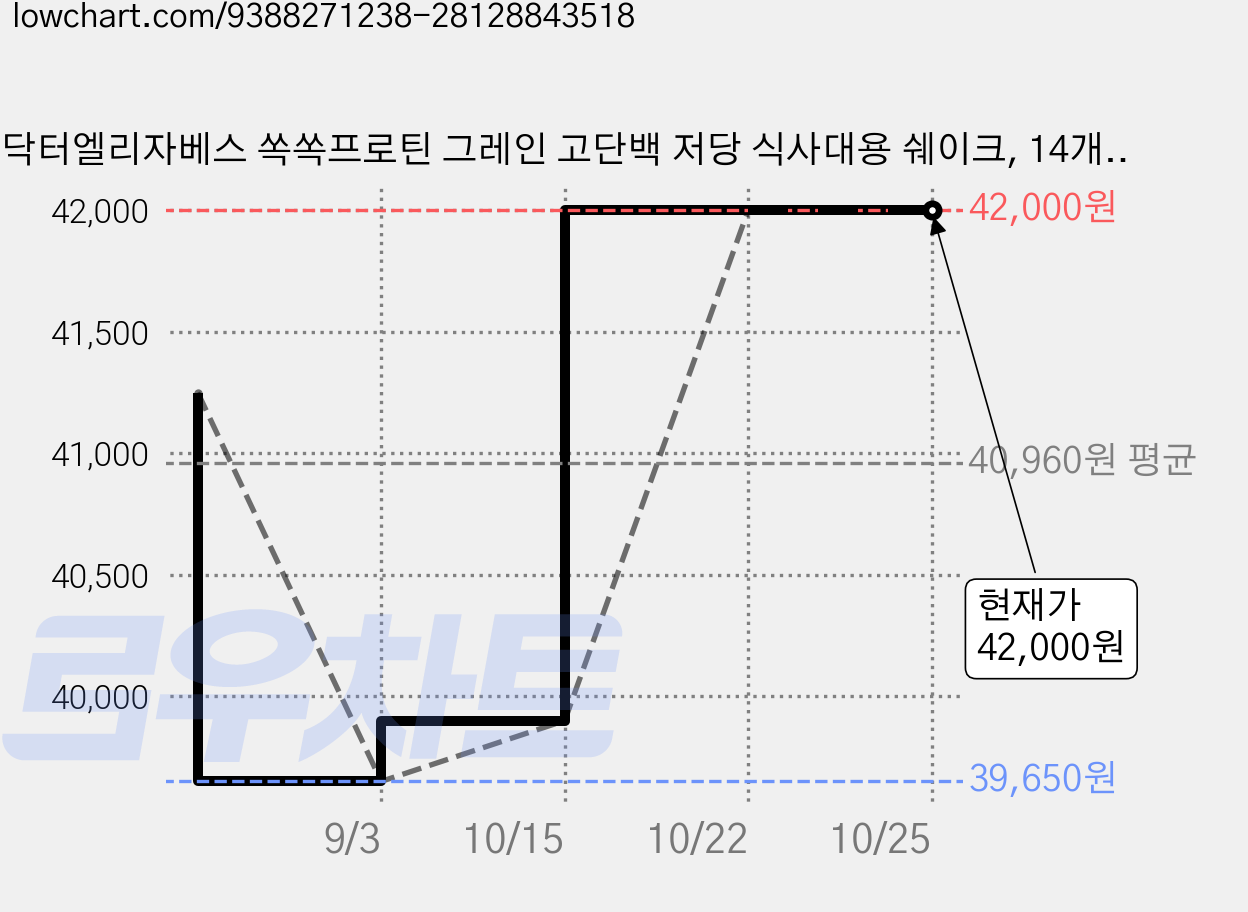 닥터엘리자베스 쏙쏙프로틴 그레인 고단백 저당 식사대용 쉐이크, 14개, 45g 가격 변동 차트, 현재가 42,000원, 관측 최저가 39,650원