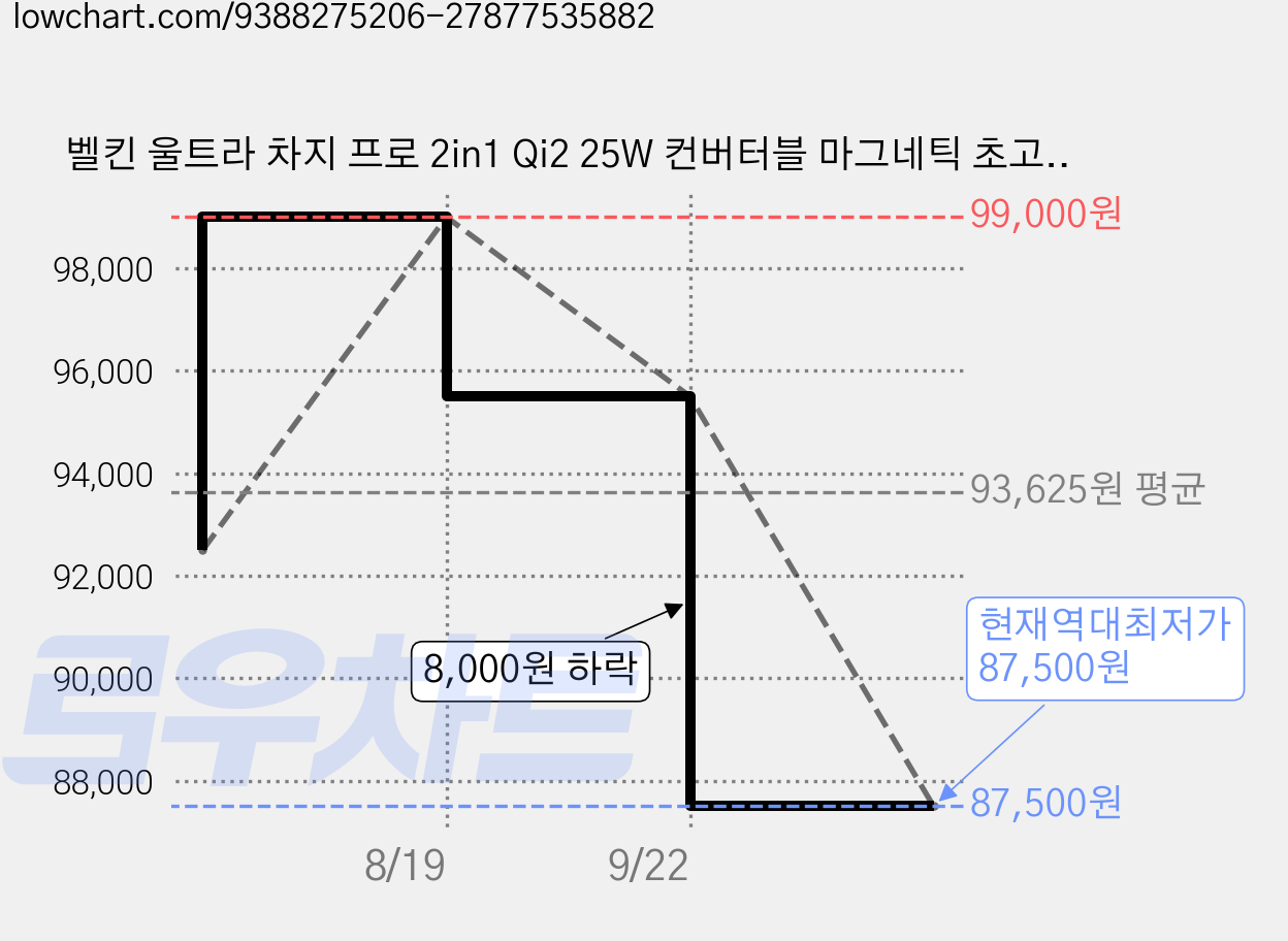 벨킨 울트라 차지 프로 2in1 Qi2 25W 컨버터블 마그네틱 초고속 무선 충전기, 샌드, 1개 가격 변동 차트, 현재가 87,500원, 역대최저가
