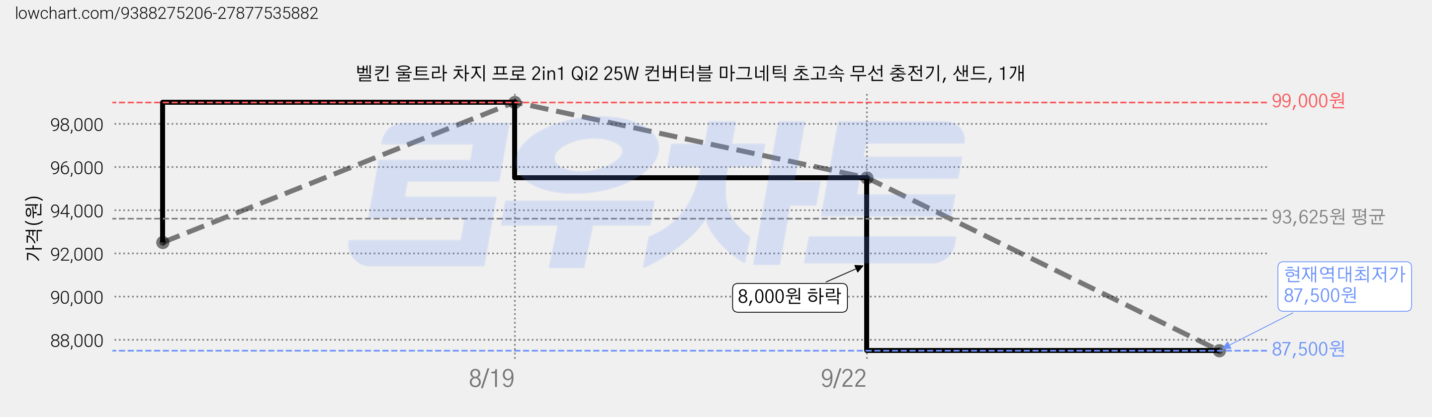 벨킨 울트라 차지 프로 2in1 Qi2 25W 컨버터블 마그네틱 초고속 무선 충전기, 샌드, 1개 가격 변동 차트, 현재가 87,500원, 역대최저가