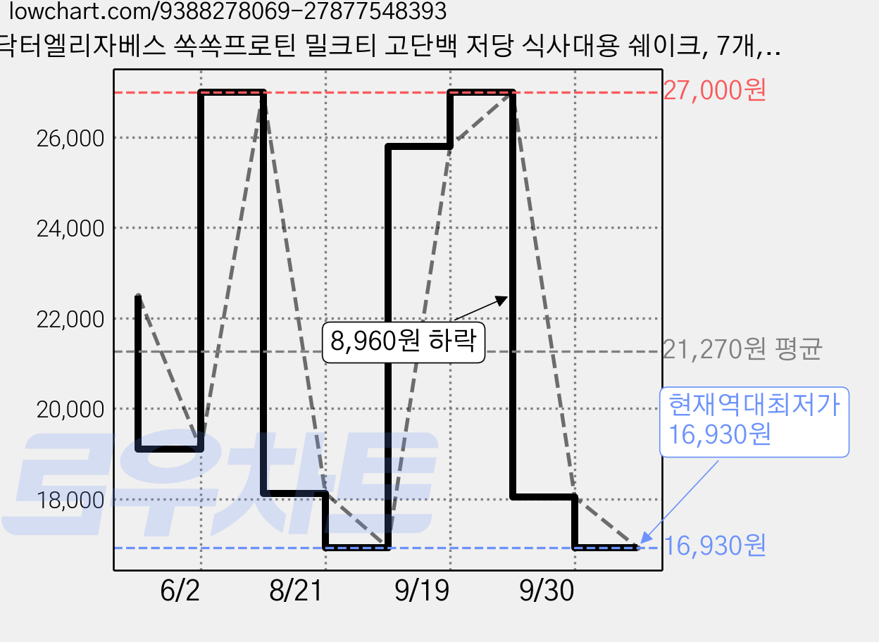 닥터엘리자베스 쏙쏙프로틴 밀크티 고단백 저당 식사대용 쉐이크, 7개, 45g 가격 변동 차트, 현재가 16,930원, 역대최저가