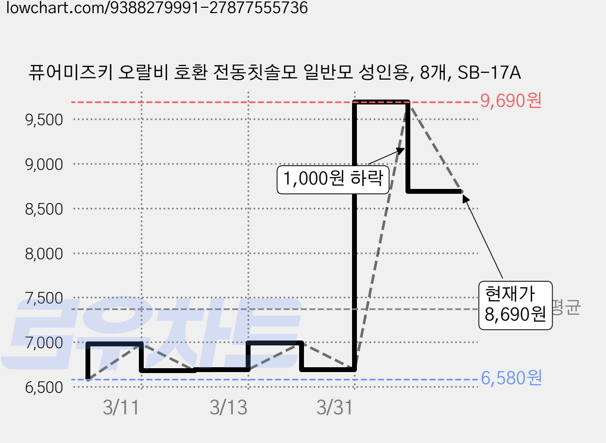 퓨어미즈키 오랄비 호환 전동칫솔모 일반모 성인용, 8개, SB-17A 가격 변동 차트, 현재가 8,690원, 관측 최저가 6,580원