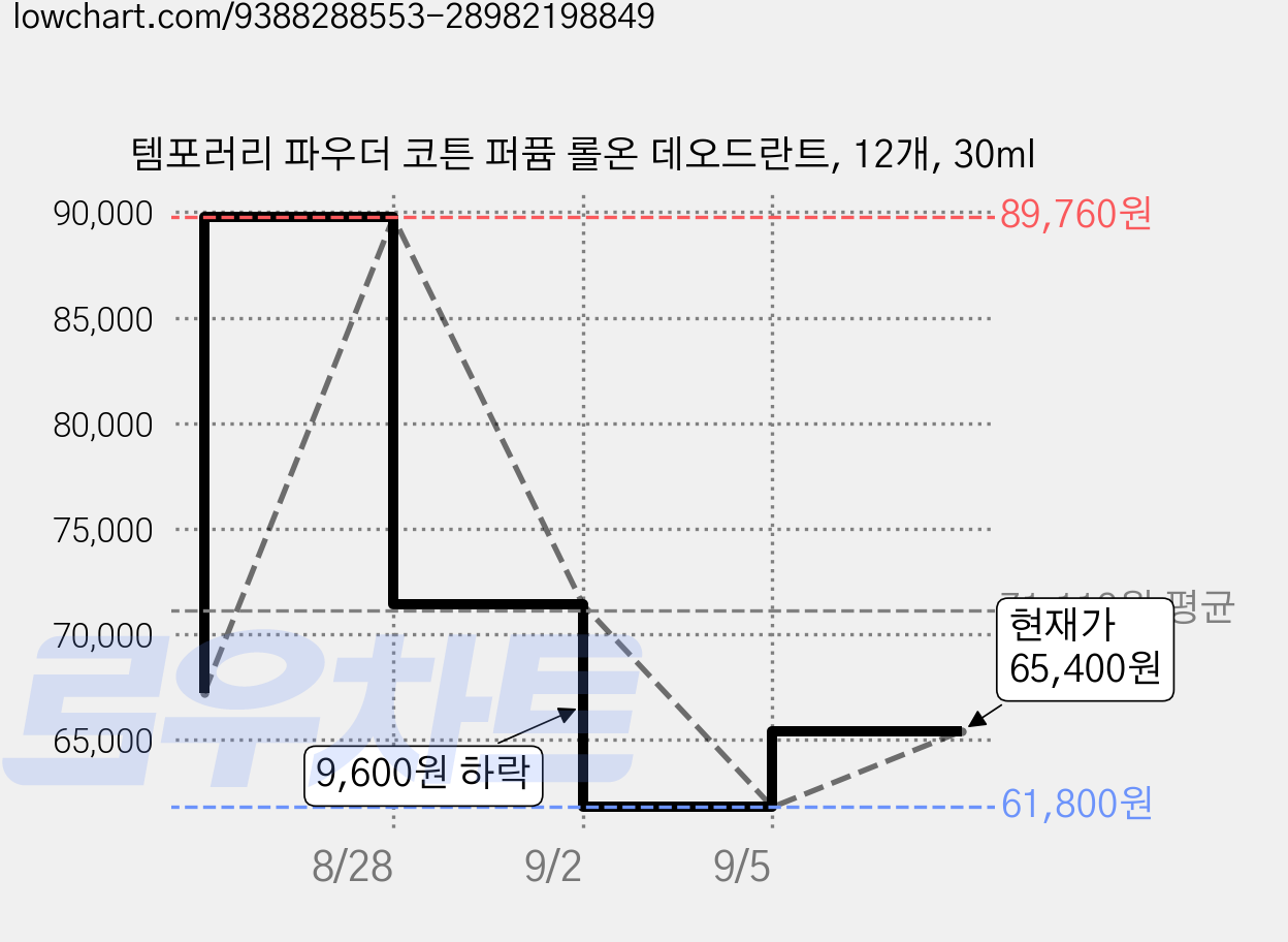 템포러리 파우더 코튼 퍼퓸 롤온 데오드란트, 12개, 30ml 가격 변동 차트, 현재가 55,020원, 관측 최저가 53,460원