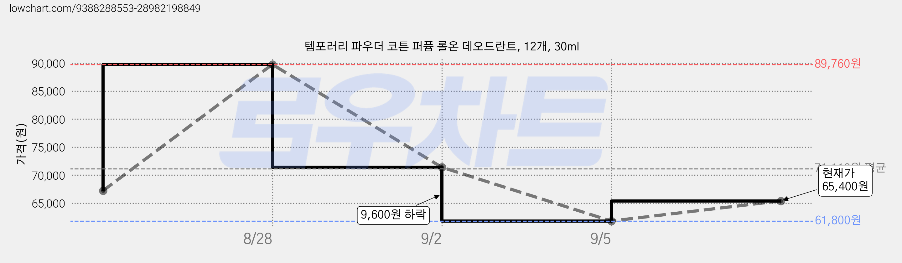 템포러리 파우더 코튼 퍼퓸 롤온 데오드란트, 12개, 30ml 가격 변동 차트, 현재가 55,020원, 관측 최저가 53,460원