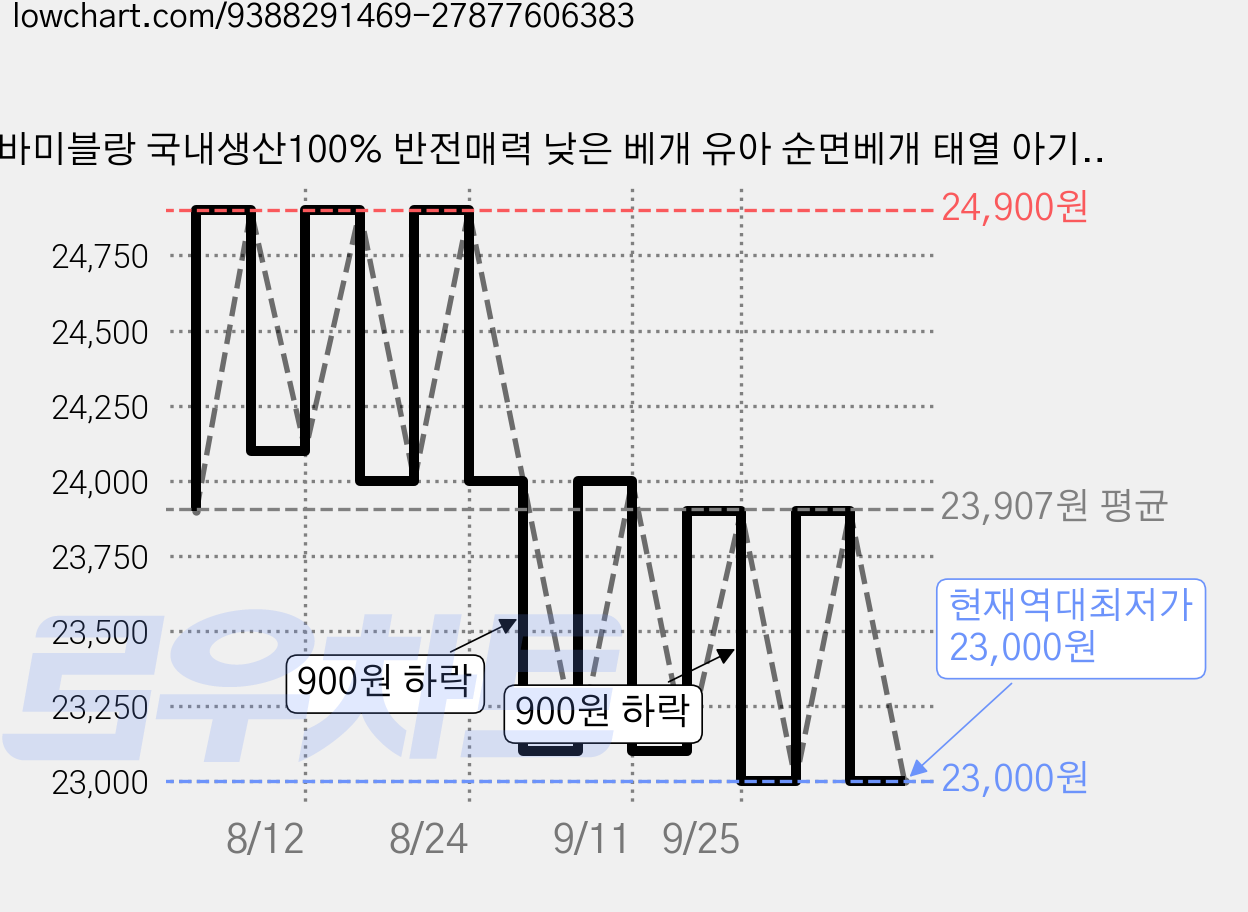 바미블랑 국내생산100% 반전매력 낮은 베개 유아 순면베개 태열 아기 신생아 순면 100수, 블루S 가격 변동 차트, 현재가 23,000원, 역대최저가