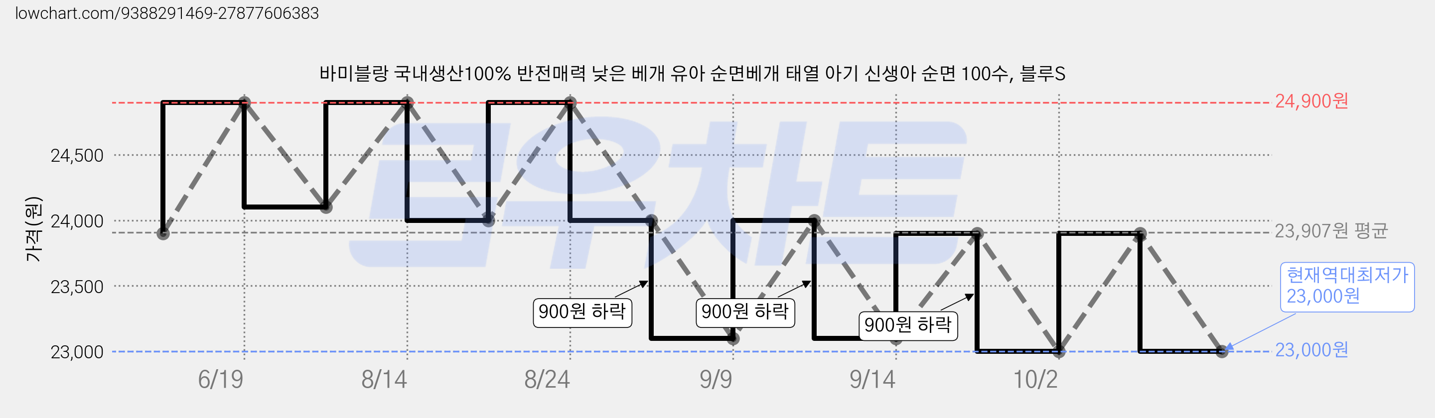 바미블랑 국내생산100% 반전매력 낮은 베개 유아 순면베개 태열 아기 신생아 순면 100수, 블루S 가격 변동 차트, 현재가 23,000원, 역대최저가
