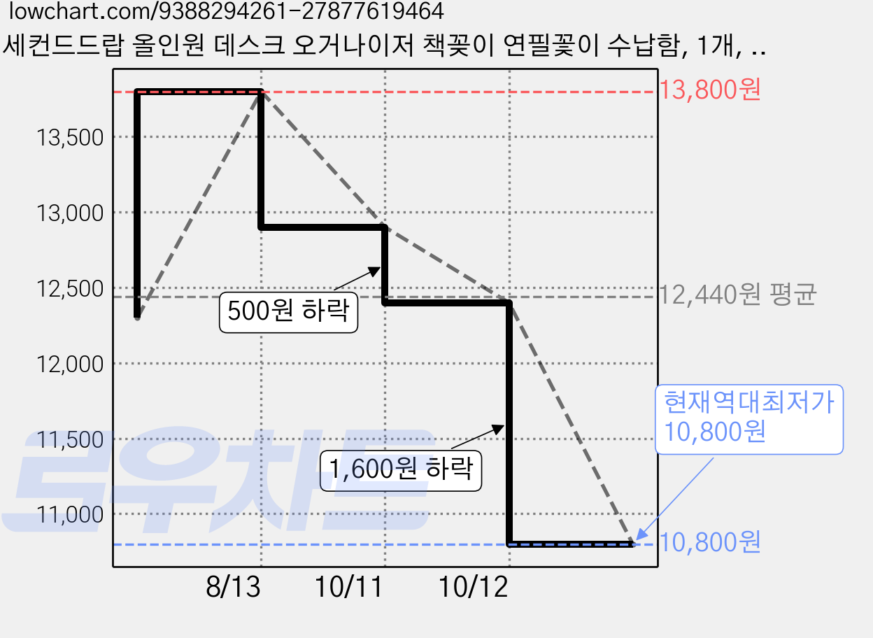 세컨드드랍 올인원 데스크 오거나이저 책꽂이 연필꽃이 수납함, 1개, 화이트 가격 변동 차트, 현재가 10,800원, 역대최저가