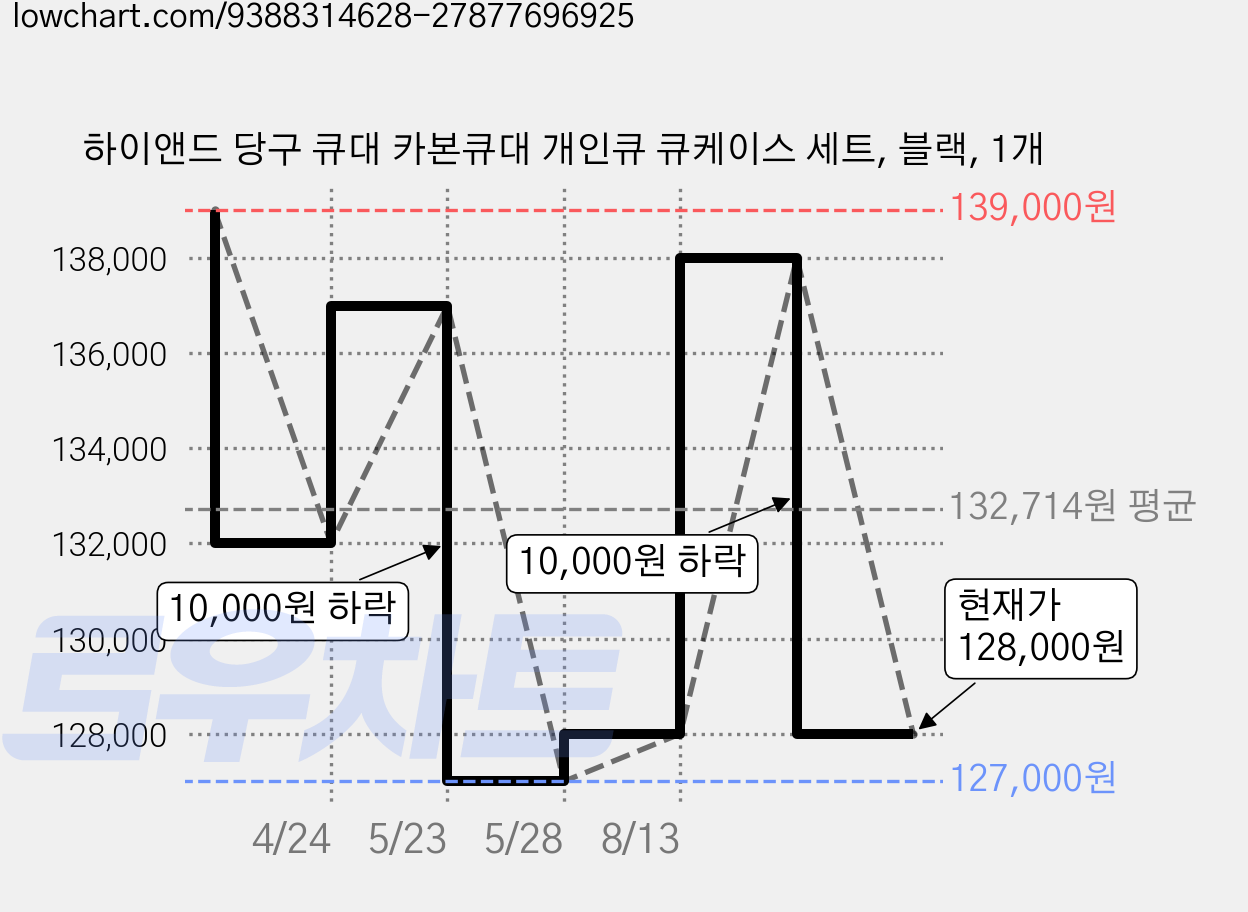 하이앤드 당구 큐대 카본큐대 개인큐 큐케이스 세트, 블랙, 1개 가격 변동 차트, 현재가 128,000원, 관측 최저가 127,000원