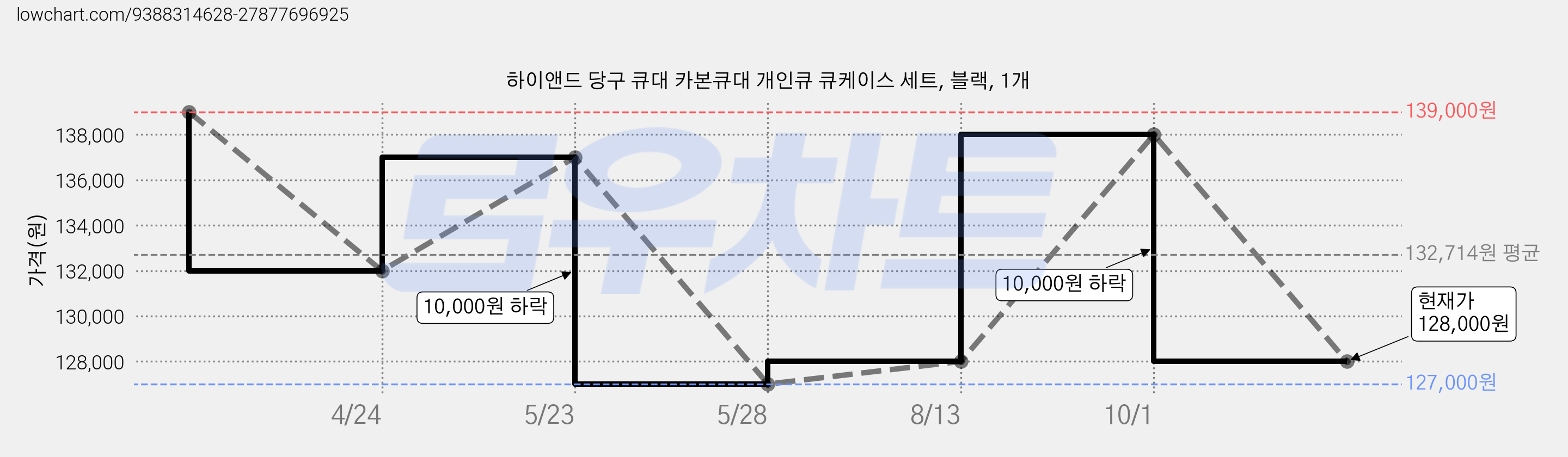 하이앤드 당구 큐대 카본큐대 개인큐 큐케이스 세트, 블랙, 1개 가격 변동 차트, 현재가 128,000원, 관측 최저가 127,000원