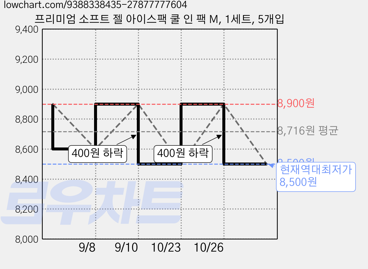 프리미엄 소프트 젤 아이스팩 쿨 인 팩 M, 1세트, 5개입 가격 변동 차트, 현재가 8,500원, 역대최저가