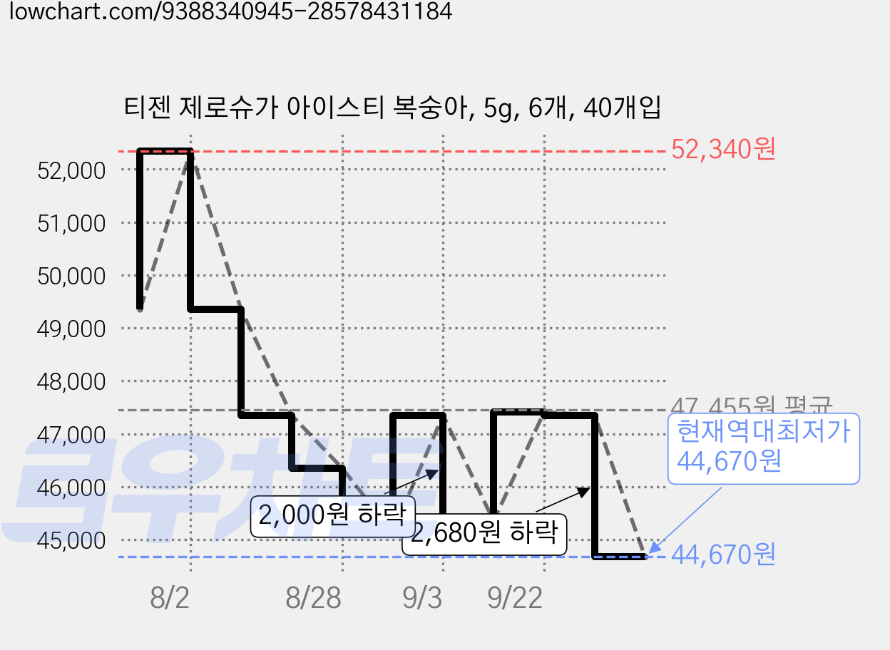 티젠 제로슈가 아이스티 복숭아, 5g, 6개, 40개입 가격 변동 차트, 현재가 44,670원, 역대최저가