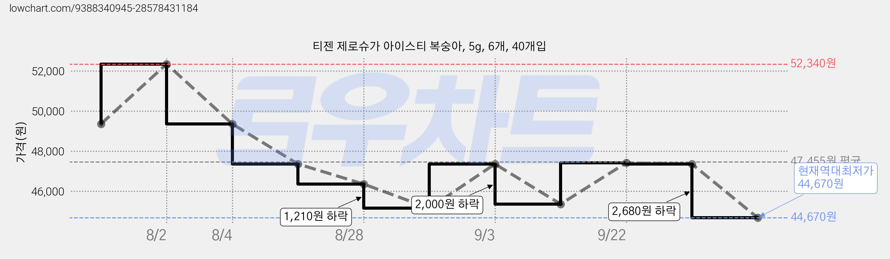 티젠 제로슈가 아이스티 복숭아, 5g, 6개, 40개입 가격 변동 차트, 현재가 44,670원, 역대최저가