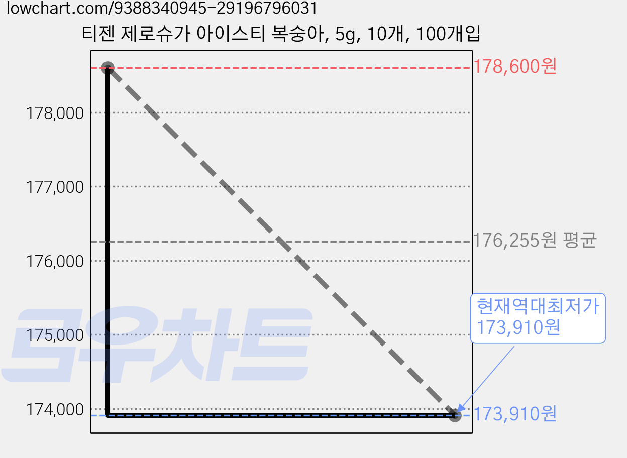 티젠 제로슈가 아이스티 복숭아, 5g, 10개, 100개입 가격 변동 차트, 현재가 173,910원, 역대최저가