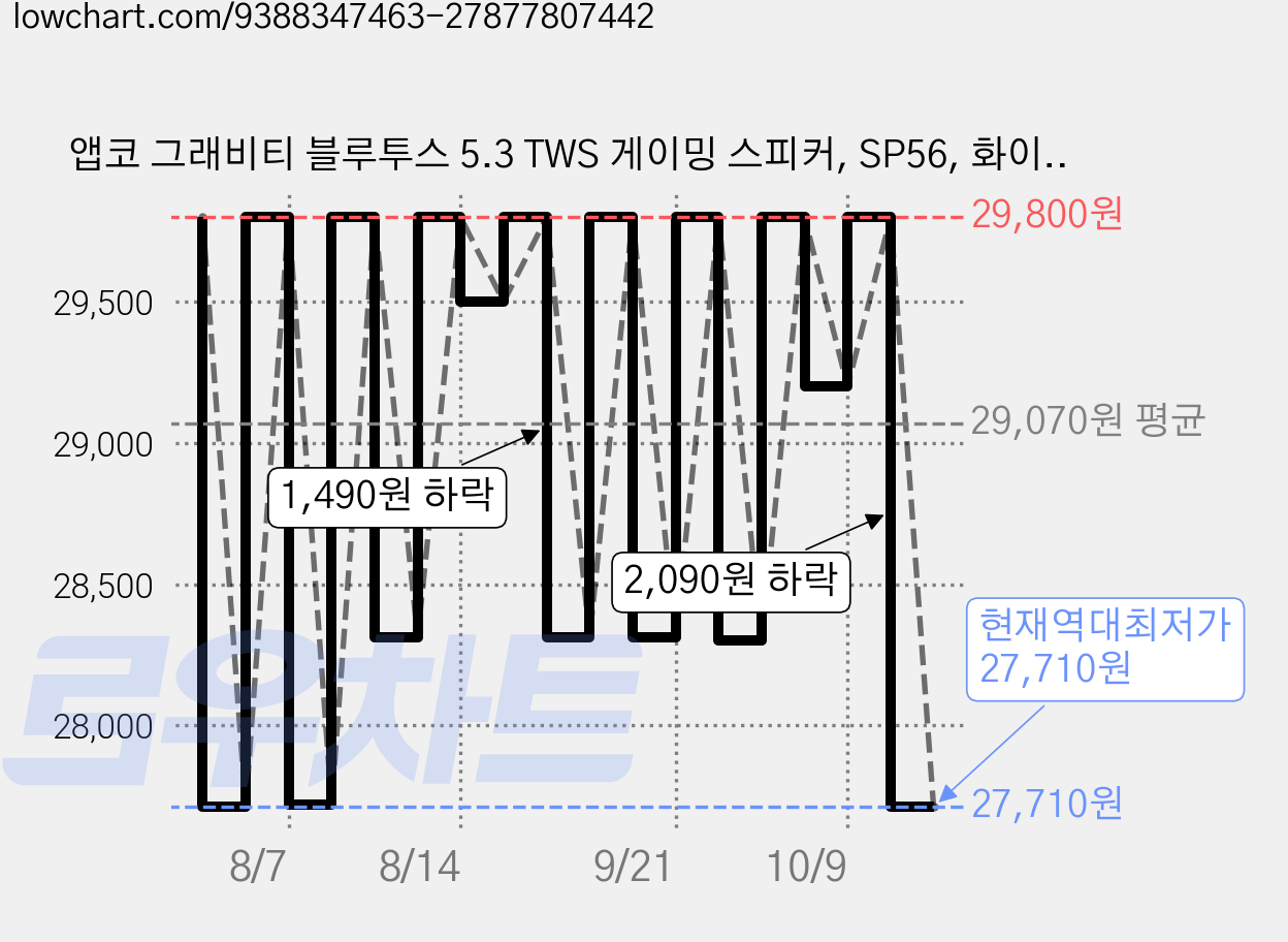 앱코 그래비티 블루투스 5.3 TWS 게이밍 스피커, SP56, 화이트 가격 변동 차트, 현재가 27,710원, 역대최저가