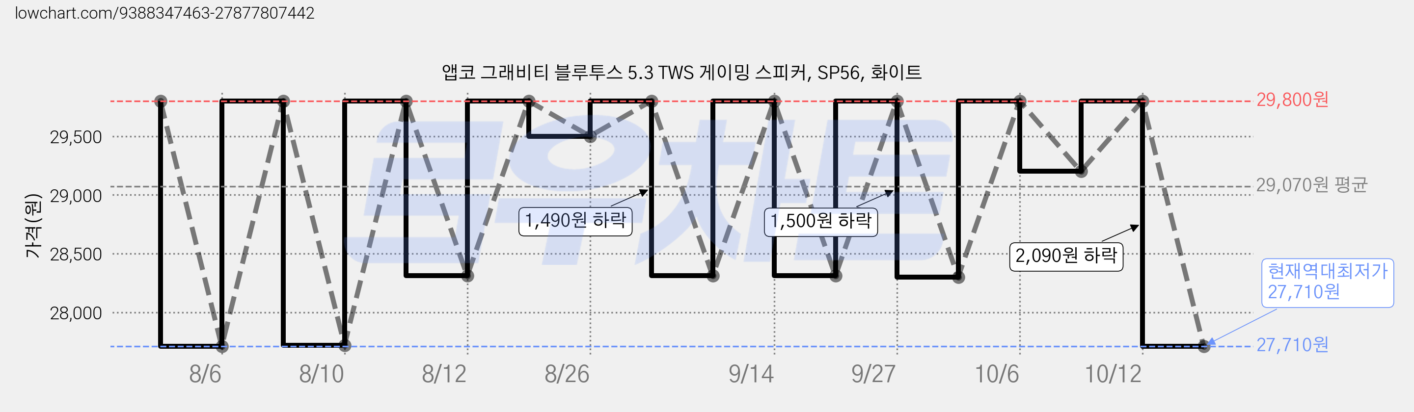 앱코 그래비티 블루투스 5.3 TWS 게이밍 스피커, SP56, 화이트 가격 변동 차트, 현재가 27,710원, 역대최저가