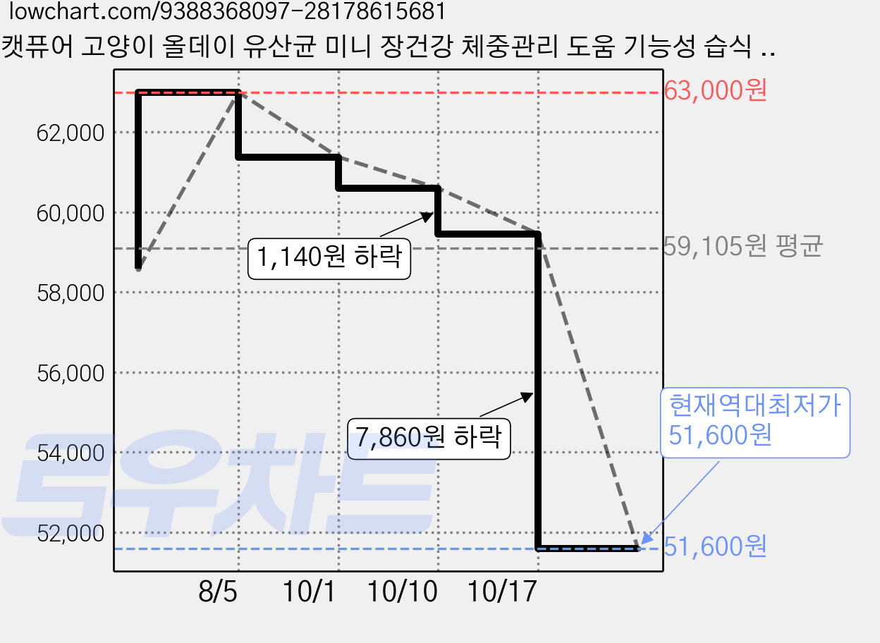 캣퓨어 고양이 올데이 유산균 미니 장건강 체중관리 도움 기능성 습식 간식캔, 48개, 30g, 치킨 가격 변동 차트, 현재가 51,600원, 역대최저가