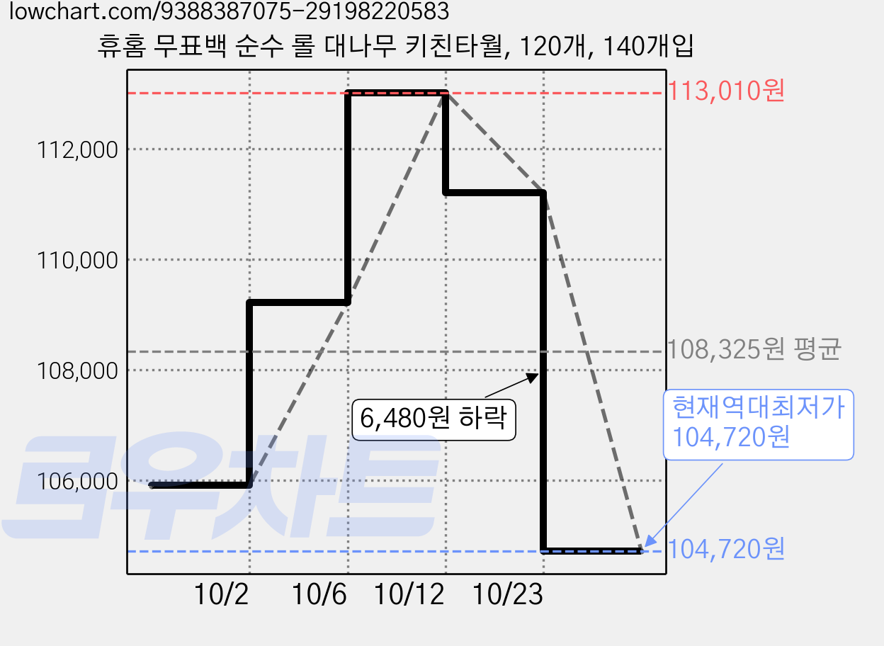 휴홈 무표백 순수 롤 대나무 키친타월, 120개, 140개입 가격 변동 차트, 현재가 104,720원, 역대최저가