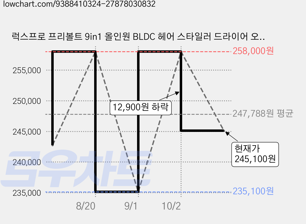럭스프로 프리볼트 9in1 올인원 BLDC 헤어 스타일러 드라이어 오토컬링 고데기 케이스, 핑크, LUXX PRO FREE 가격 변동 차트, 현재가 245,100원, 관측 최저가 235,100원
